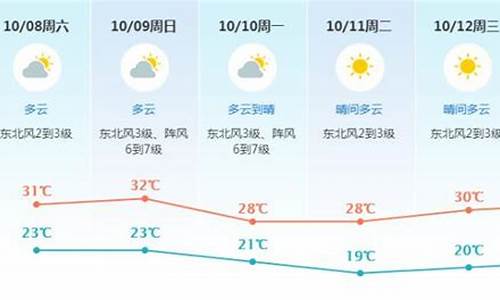 东莞未来几天天气情况_东莞什么时间供暖