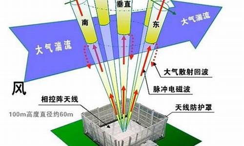 多普勒天气雷达风廓线_多普勒天气雷达原理与业务应用