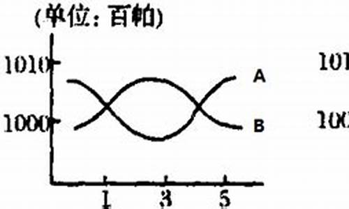 历史气压记录_历史最高天气气压曲线