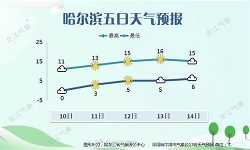 齐齐哈尔克东天气预报报_哈尔滨克东天气预报