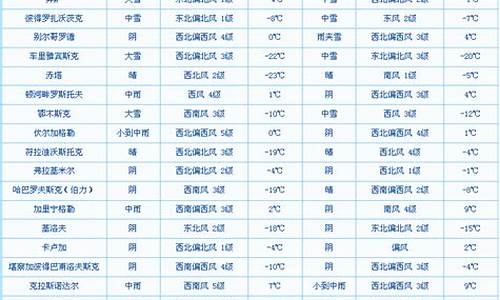 圣彼得堡15天气预报_圣彼得堡天气预报15天查询结果是什么